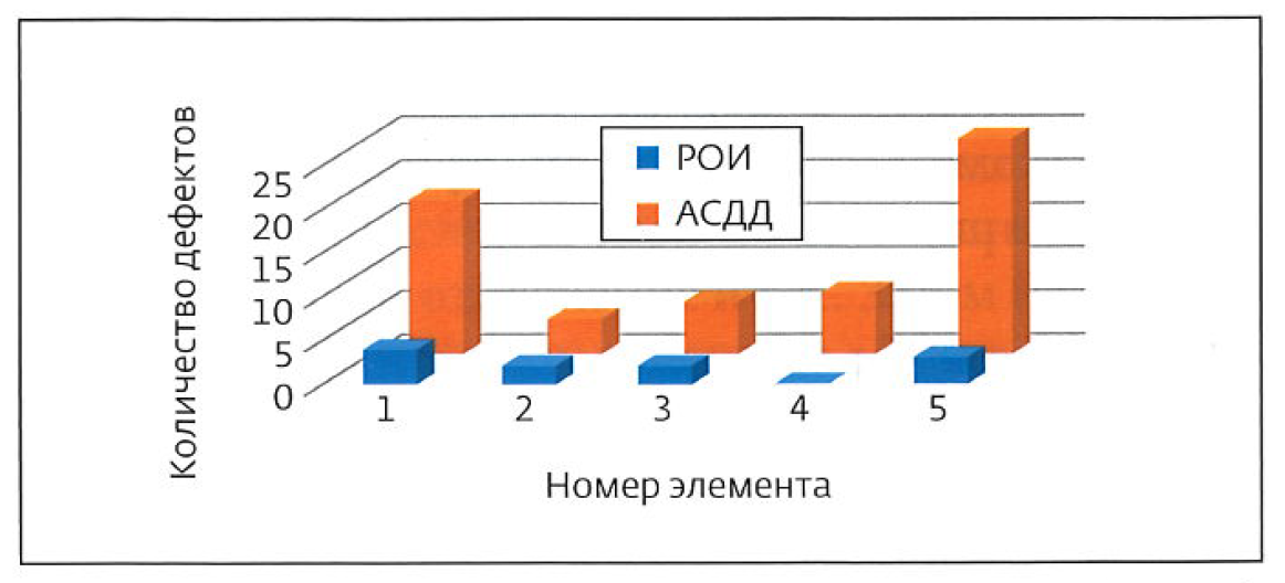 Диаграмма количества дефектов литографии, обнаруженных оператором во время проведения РОИ и при помощи АСДД